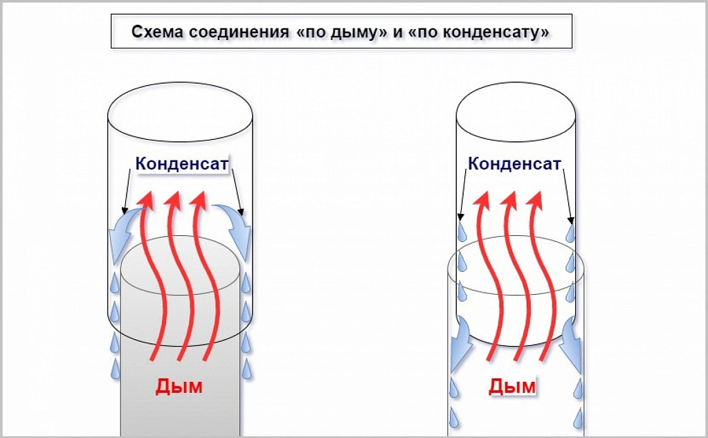 Схемы соединения дымоходов по дыму и по конденсату